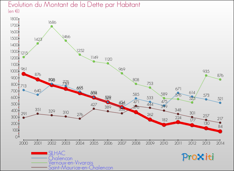 Evolution de la dette par habitant pour la commune de SILHAC et les communes proches de 2000 à 2014 Comparaison de la dette par habitant pour SILHAC et les communes voisines de 2000 à 2014