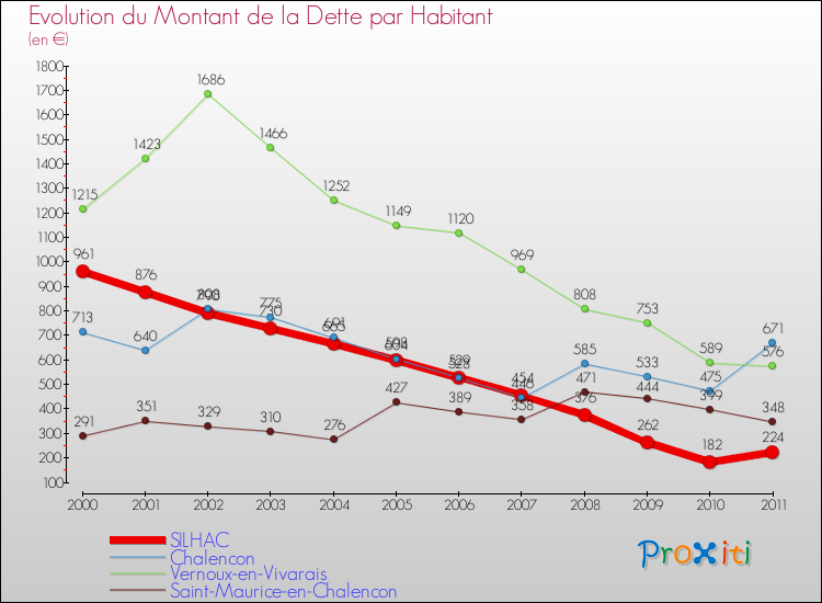 Evolution de la dette par habitant pour la commune de SILHAC et les communes proches Comparaison de la dette par habitant pour SILHAC et les communes voisines