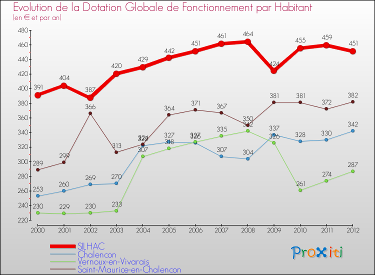 Evolution et montant de la dotation globale de fonctionnement par Habitant pour SILHAC et les communes proches Comparaison des dotations globales de fonctionnement par habitant pour SILHAC et les communes voisines