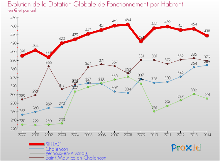 Evolution et montant de la dotation globale de fonctionnement par Habitant pour SILHAC et les communes proches de 2000 à 2014. Comparaison des dotations globales de fonctionnement par habitant pour SILHAC et les communes voisines de 2000 à 2014.