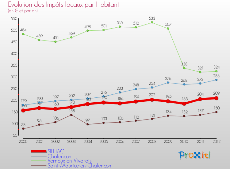 Evolution et montant des impôts locaux par Habitant pour SILHAC et les communes proches Comparaison des impôts locaux par habitant pour SILHAC et les communes voisines