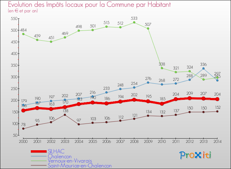 Evolution et montant des impôts locaux par Habitant pour SILHAC et les communes proches de 2000 à 2014 Comparaison des impôts locaux par habitant pour SILHAC et les communes voisines de 2000 à 2014