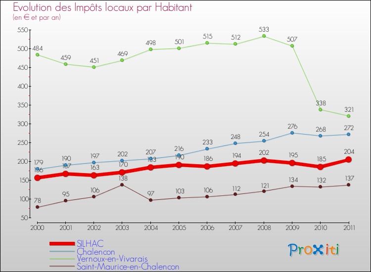 Evolution et montant des impôts locaux par Habitant pour SILHAC et les communes proches Comparaison des impôts locaux par habitant pour SILHAC et les communes voisines