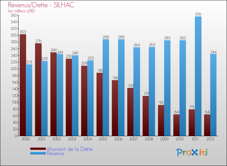 Evolution comparée de la dette et des revenus pour la commune de SILHAC de 2000 à 2012 Comparaison de la dette et des revenus pour SILHAC de 2000 à 2012