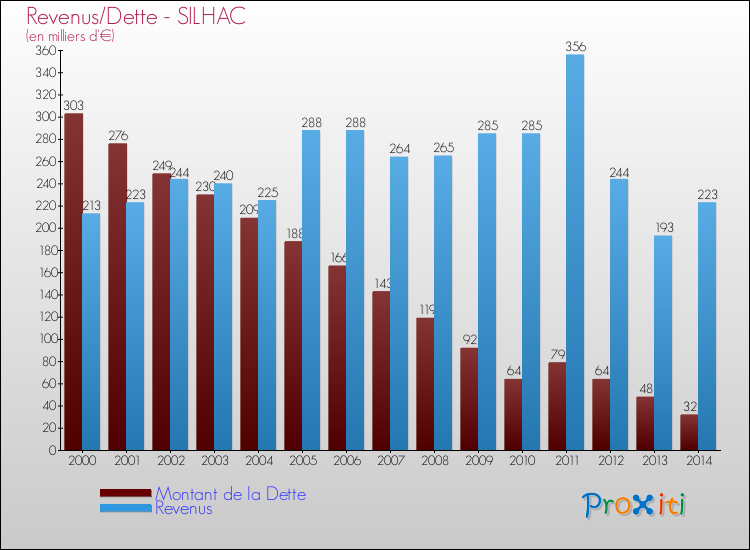 Evolution comparée de la dette et des revenus pour la commune de SILHAC de 2000 à 2014 Comparaison de la dette et des revenus pour SILHAC de 2000 à 2014