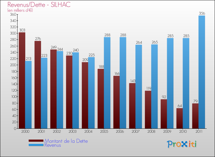 Evolution comparée de la dette et des revenus pour la commune de SILHAC de 2000 à 2011 Comparaison de la dette et des revenus pour SILHAC de 2000 à 2011