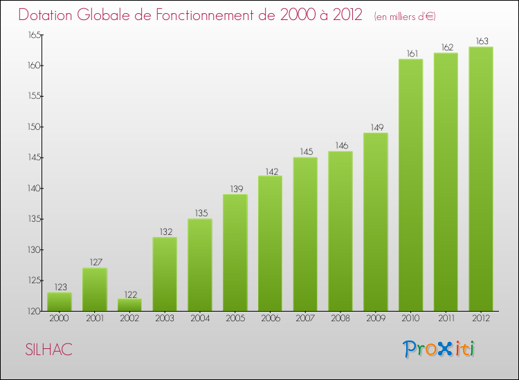 Evolution du montant de la Dotation Globale de Fonctionnement pour la commune de SILHAC de 2000 à 2012 Evolution du montant de la Dotation Globale de Fonctionnement pour SILHAC de 2000 à 2012
