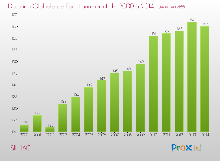 Evolution du montant de la Dotation Globale de Fonctionnement pour la commune de SILHAC de 2000 à 2014 Evolution du montant de la Dotation Globale de Fonctionnement pour SILHAC de 2000 à 2014