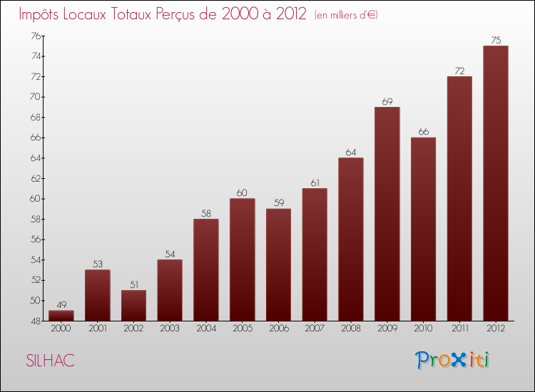 Evolution des Impôts Locaux pour la commune de SILHAC de 2000 à 2012 Evolution des Impôts Locaux pour SILHAC de 2000 à 2012