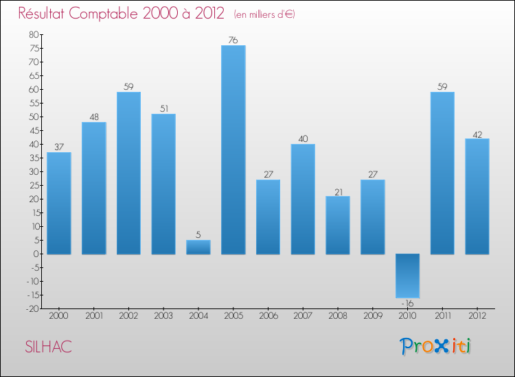 Evolution du résultat comptable pour la commune de SILHAC de 2000 à 2012 Evolution du résultat comptable pour SILHAC de 2000 à 2012