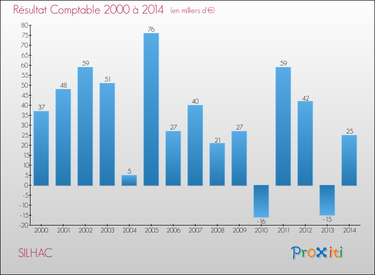 Evolution du résultat comptable pour la commune de SILHAC de 2000 à 2014 Evolution du résultat comptable pour SILHAC de 2000 à 2014