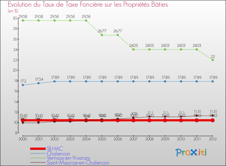 Evolution du taux de la taxe foncière sur le bati pour SILHAC et les communes proches de 2000 à 2012 Comparaison des taux de taxe foncière sur le bati pour SILHAC et les communes voisines de 2000 à 2012