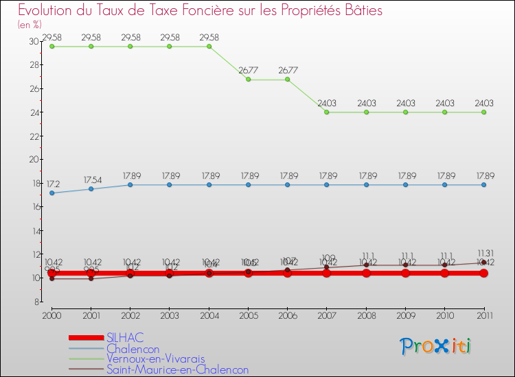 Evolution du taux de la taxe foncière sur le bati pour SILHAC et les communes proches Comparaison des taux de taxe foncière sur le bati pour SILHAC et les communes voisines