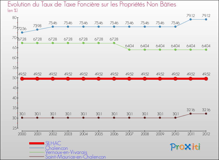 Evolution du taux de la taxe foncière sur les immeubles et terrains non batis pour SILHAC et les communes proches de 2000 à 2012 Comparaison des taux de la taxe foncière sur les immeubles et terrains non batis pour SILHAC et les communes voisines de 2000 à 2012