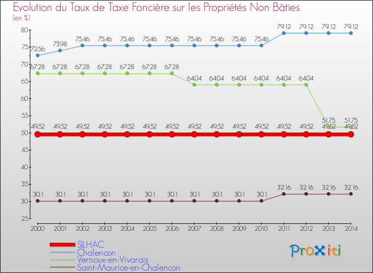 Evolution du taux de la taxe foncière sur les immeubles et terrains non batis pour SILHAC et les communes proches de 2000 à 2014 Comparaison des taux de la taxe foncière sur les immeubles et terrains non batis pour SILHAC et les communes voisines de 2000 à 2014