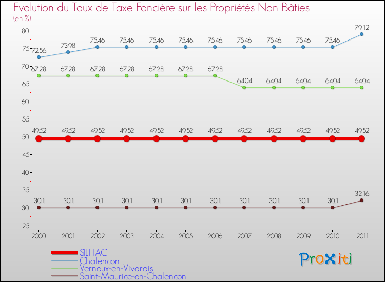 Evolution du taux de la taxe foncière sur les immeubles et terrains non batis pour SILHAC et les communes proches Comparaison des taux de la taxe foncière sur les immeubles et terrains non batis pour SILHAC et les communes voisines