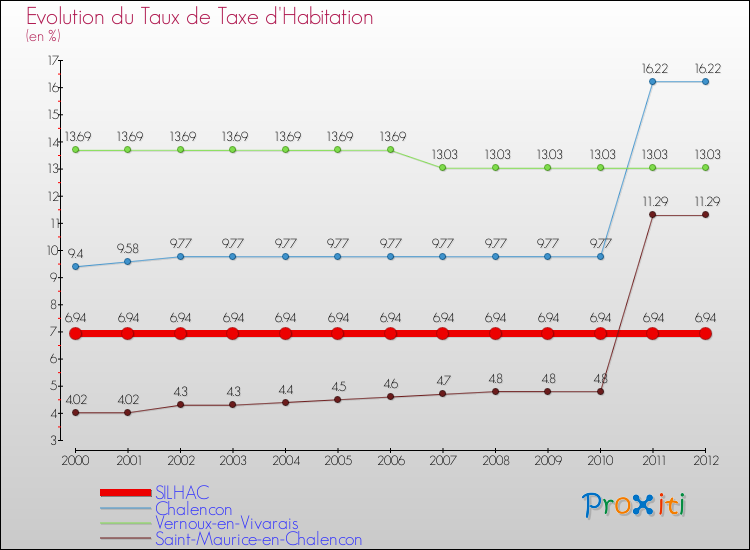 Evolution du taux de la taxe d'habitation pour SILHAC et les communes proches Comparaison des taux de la taxe d'habitation pour SILHAC et les communes voisines