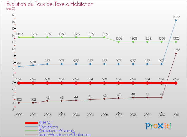 Evolution du taux de la taxe d'habitation pour SILHAC et les communes proches Comparaison des taux de la taxe d'habitation pour SILHAC et les communes voisines