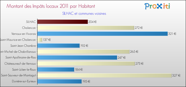 Montant des impôts locaux par Habitant pour SILHAC et les communes proches Comparaison des impôts locaux par habitant pour SILHAC et les communes voisines