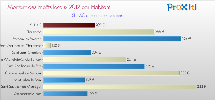 Montant des impôts locaux par Habitant pour SILHAC et les communes proches Comparaison des impôts locaux par habitant pour SILHAC et les communes voisines