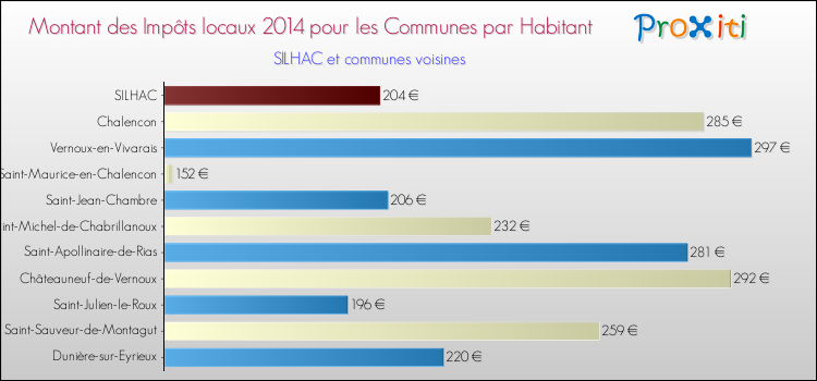 Montant des impôts locaux par Habitant pour SILHAC et les communes proches en 2014 Comparaison des impôts locaux par habitant pour SILHAC et les communes voisines en 2014