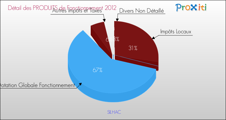 Décomposition du Budget de Fonctionnement 2012 de la commune de SILHAC Budget de Fonctionnement 2012 pour la commune de SILHAC