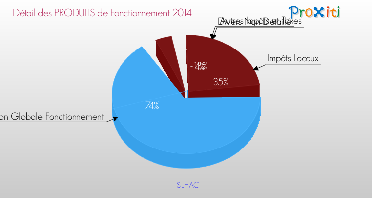 Décomposition du Budget de Fonctionnement 2014 de la commune de SILHAC Budget de Fonctionnement 2014 pour la commune de SILHAC