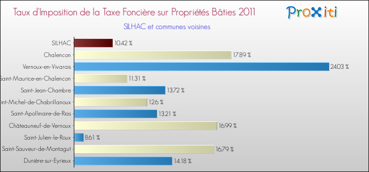 Taux d'imposition de la taxe foncière sur le bati 2011 pour SILHAC et les communes proches Comparaison des taux d'imposition de la taxe foncière sur le bati 2011 pour SILHAC et les communes voisines