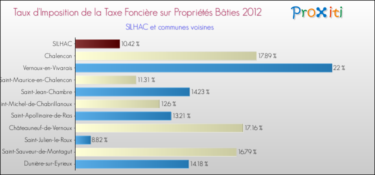 Taux d'imposition de la taxe foncière sur le bati 2012 pour SILHAC et les communes proches Comparaison des taux d'imposition de la taxe foncière sur le bati 2012 pour SILHAC et les communes voisines