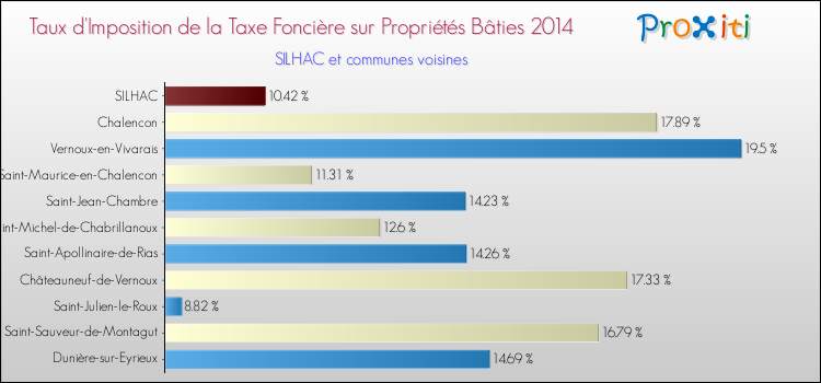 Taux d'imposition de la taxe foncière sur le bati 2014 pour SILHAC et les communes proches Comparaison des taux d'imposition de la taxe foncière sur le bati 2014 pour SILHAC et les communes voisines