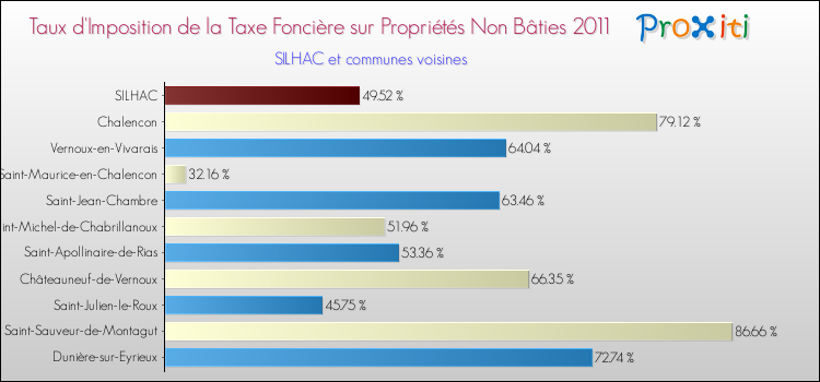 Taux d'imposition de la taxe foncière sur les immeubles et terrains non batis 2011 pour SILHAC et les communes proches Comparaison des taux d'imposition de la taxe foncière sur les immeubles et terrains non batis 2011 pour SILHAC et les communes voisines