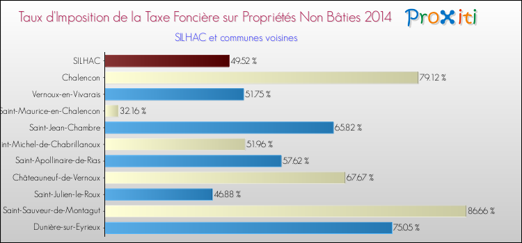 Taux d'imposition de la taxe foncière sur les immeubles et terrains non batis 2014 pour SILHAC et les communes proches Comparaison des taux d'imposition de la taxe foncière sur les immeubles et terrains non batis 2014 pour SILHAC et les communes voisines