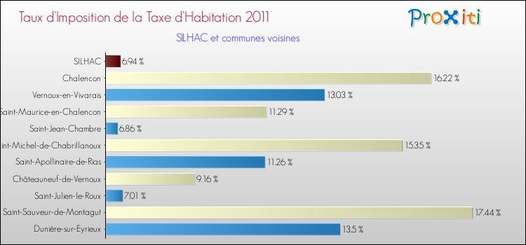Taux d'imposition de la taxe d'habitation 2011 pour SILHAC et les communes proches Comparaison des taux d'imposition de la taxe d'habitation 2011 pour SILHAC et les communes voisines