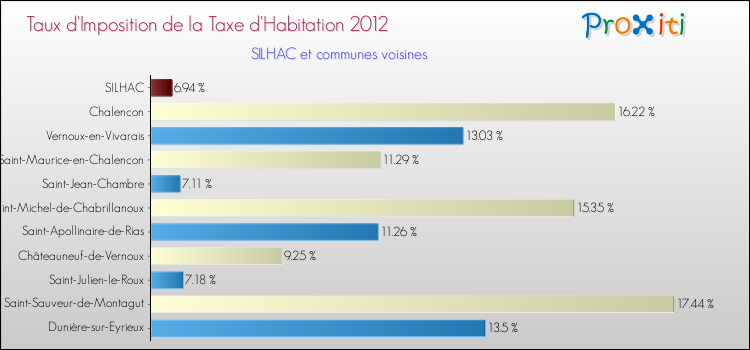 Taux d'imposition de la taxe d'habitation 2012 pour SILHAC et les communes proches Comparaison des taux d'imposition de la taxe d'habitation 2012 pour SILHAC et les communes voisines