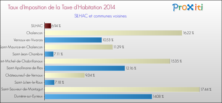 Taux d'imposition de la taxe d'habitation 2014 pour SILHAC et les communes proches Comparaison des taux d'imposition de la taxe d'habitation 2014 pour SILHAC et les communes voisines