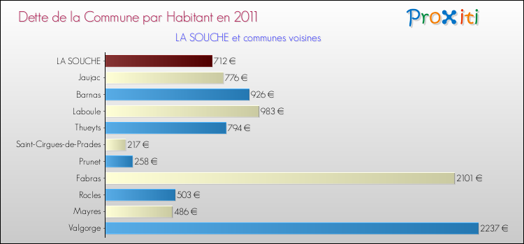 Dette par habitant de la commune en 2011 pour LA SOUCHE et les communes proches Comparaison de la dette par habitant de la commune en 2011 pour LA SOUCHE et les communes voisines