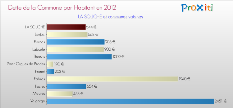 Dette par habitant de la commune en 2012 pour LA SOUCHE et les communes proches Comparaison de la dette par habitant de la commune en 2012 pour LA SOUCHE et les communes voisines