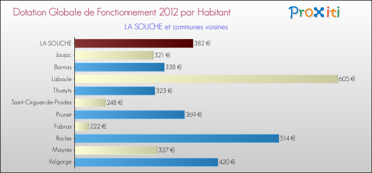 Montant des dotations globales de fonctionnement DGF par Habitant pour LA SOUCHE et les communes proches Comparaison des des dotations globales de fonctionnement DGF par habitant pour LA SOUCHE et les communes voisines