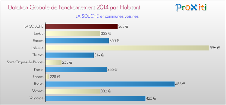Montant des dotations globales de fonctionnement DGF par Habitant pour LA SOUCHE et les communes proches en 2014. Comparaison des des dotations globales de fonctionnement DGF par habitant pour LA SOUCHE et les communes voisines en 2014.