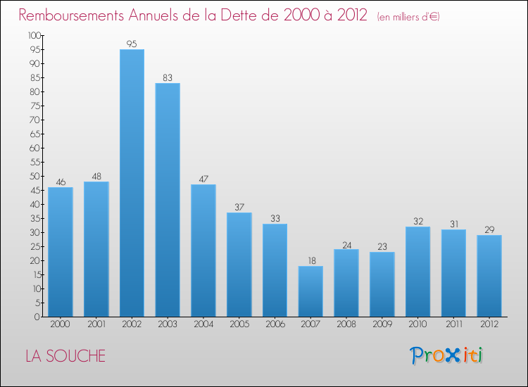 Evolution de l'annuité de la dette pour la commune de LA SOUCHE de 2000 à 2012 Annuités de la dette pour LA SOUCHE de 2000 à 2012