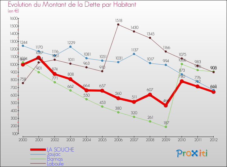 Evolution de la dette par habitant pour la commune de LA SOUCHE et les communes proches de 2000 à 2012 Comparaison de la dette par habitant pour LA SOUCHE et les communes voisines de 2000 à 2012