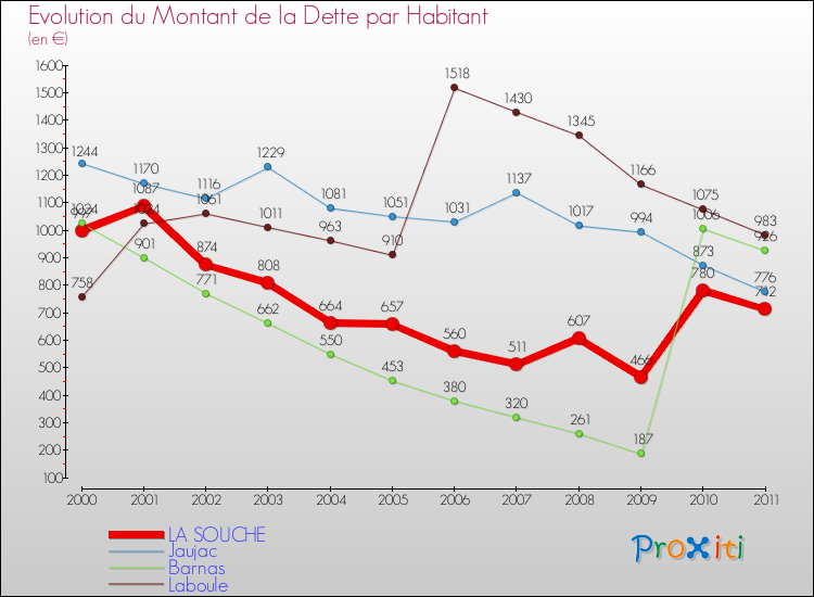 Evolution de la dette par habitant pour la commune de LA SOUCHE et les communes proches Comparaison de la dette par habitant pour LA SOUCHE et les communes voisines