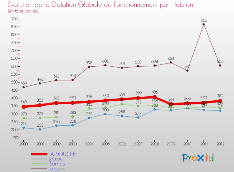 Evolution et montant de la dotation globale de fonctionnement par Habitant pour LA SOUCHE et les communes proches Comparaison des dotations globales de fonctionnement par habitant pour LA SOUCHE et les communes voisines