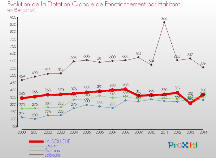 Evolution et montant de la dotation globale de fonctionnement par Habitant pour LA SOUCHE et les communes proches de 2000 à 2014. Comparaison des dotations globales de fonctionnement par habitant pour LA SOUCHE et les communes voisines de 2000 à 2014.