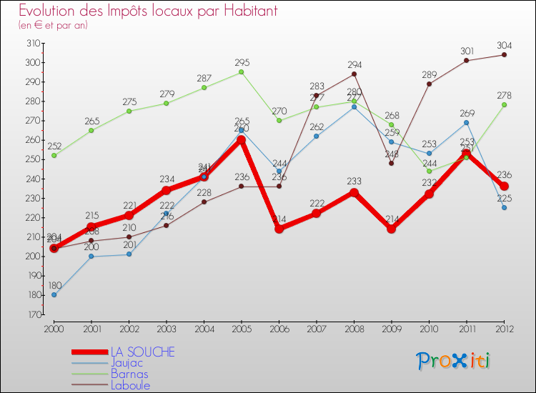 Evolution et montant des impôts locaux par Habitant pour LA SOUCHE et les communes proches Comparaison des impôts locaux par habitant pour LA SOUCHE et les communes voisines