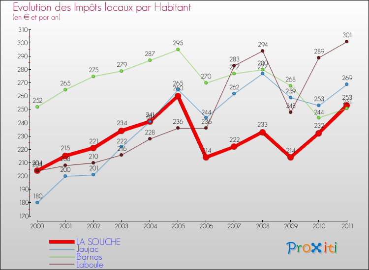 Evolution et montant des impôts locaux par Habitant pour LA SOUCHE et les communes proches Comparaison des impôts locaux par habitant pour LA SOUCHE et les communes voisines