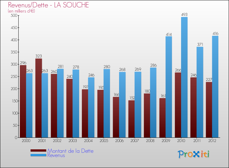Evolution comparée de la dette et des revenus pour la commune de LA SOUCHE de 2000 à 2012 Comparaison de la dette et des revenus pour LA SOUCHE de 2000 à 2012