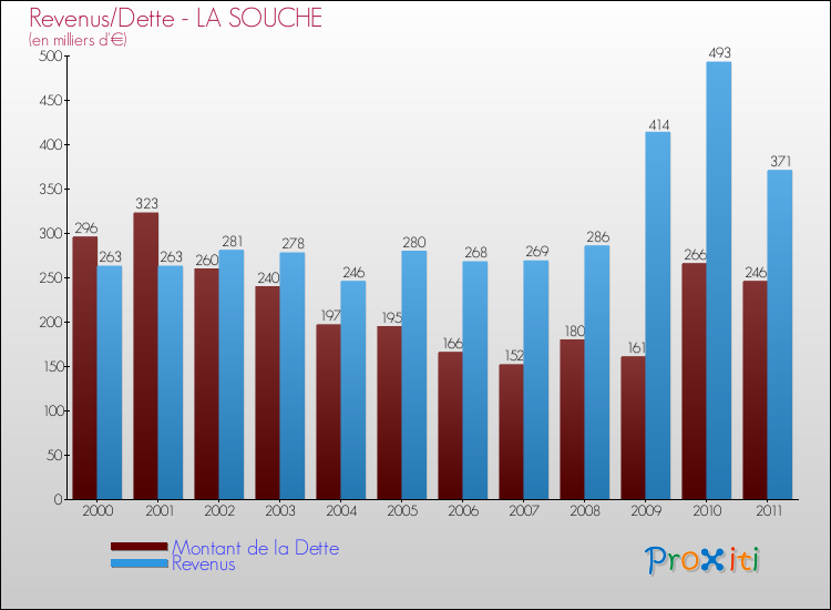 Evolution comparée de la dette et des revenus pour la commune de LA SOUCHE de 2000 à 2011 Comparaison de la dette et des revenus pour LA SOUCHE de 2000 à 2011