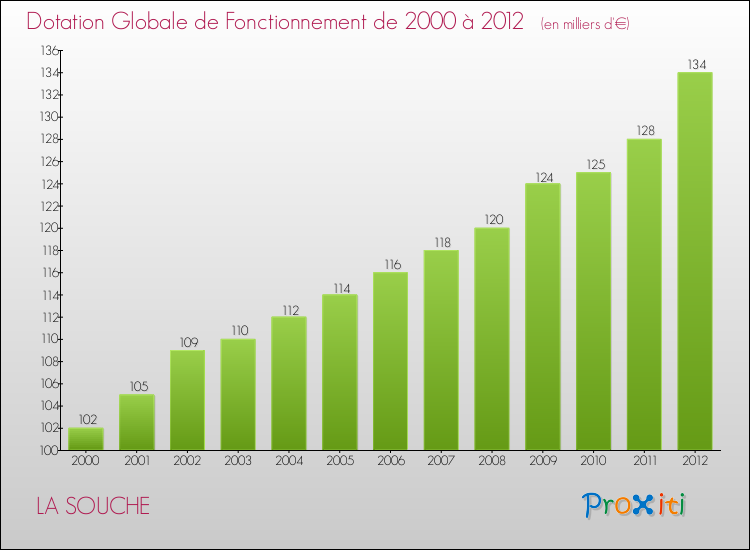 Evolution du montant de la Dotation Globale de Fonctionnement pour la commune de LA SOUCHE de 2000 à 2012 Evolution du montant de la Dotation Globale de Fonctionnement pour LA SOUCHE de 2000 à 2012