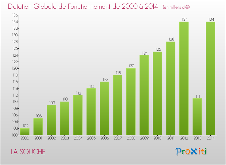 Evolution du montant de la Dotation Globale de Fonctionnement pour la commune de LA SOUCHE de 2000 à 2014 Evolution du montant de la Dotation Globale de Fonctionnement pour LA SOUCHE de 2000 à 2014